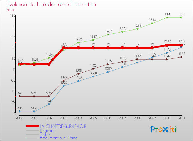 Evolution du taux de la taxe d'habitation pour LA CHARTRE-SUR-LE-LOIR et les communes proches Comparaison des taux de la taxe d'habitation pour LA CHARTRE-SUR-LE-LOIR et les communes voisines