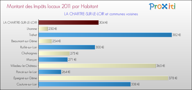 Montant des impôts locaux par Habitant pour LA CHARTRE-SUR-LE-LOIR et les communes proches Comparaison des impôts locaux par habitant pour LA CHARTRE-SUR-LE-LOIR et les communes voisines
