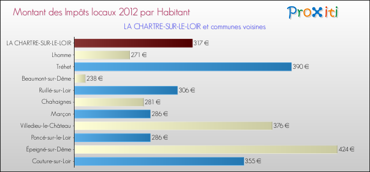 Montant des impôts locaux par Habitant pour LA CHARTRE-SUR-LE-LOIR et les communes proches Comparaison des impôts locaux par habitant pour LA CHARTRE-SUR-LE-LOIR et les communes voisines
