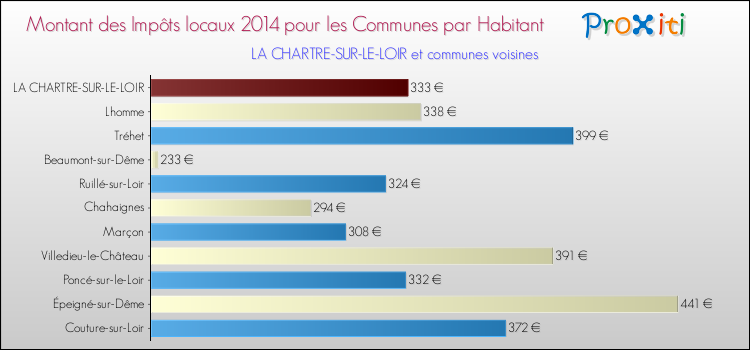 Montant des impôts locaux par Habitant pour LA CHARTRE-SUR-LE-LOIR et les communes proches en 2014 Comparaison des impôts locaux par habitant pour LA CHARTRE-SUR-LE-LOIR et les communes voisines en 2014
