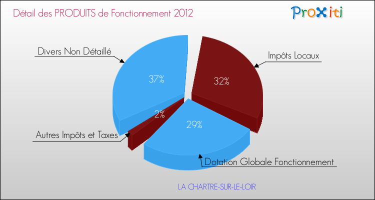 Décomposition du Budget de Fonctionnement 2012 de la commune de LA CHARTRE-SUR-LE-LOIR Budget de Fonctionnement 2012 pour la commune de LA CHARTRE-SUR-LE-LOIR