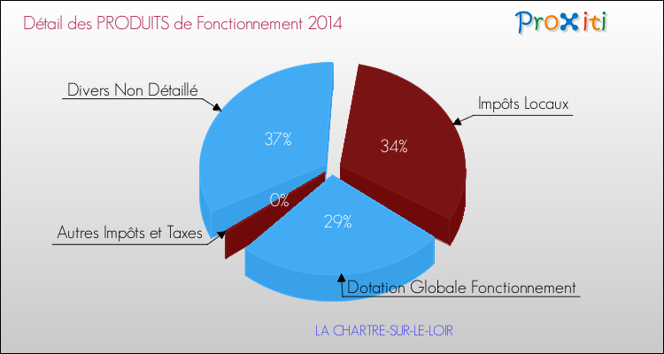 Décomposition du Budget de Fonctionnement 2014 de la commune de LA CHARTRE-SUR-LE-LOIR Budget de Fonctionnement 2014 pour la commune de LA CHARTRE-SUR-LE-LOIR