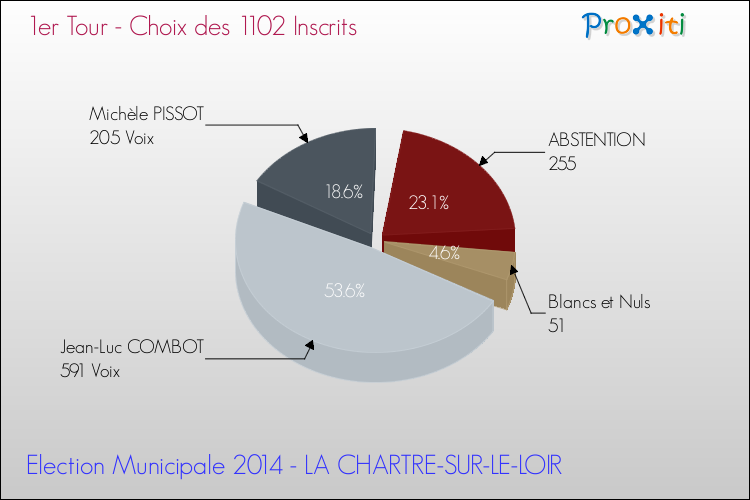 Résultats par rapport aux inscrits au 1er Tour des Elections Municipales 2014 de la commune de LA CHARTRE-SUR-LE-LOIR Elections Municipales 2014 - Résultats par rapport aux inscrits au 1er Tour pour la commune de LA CHARTRE-SUR-LE-LOIR