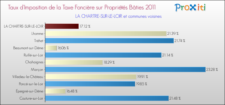 Taux d'imposition de la taxe foncière sur le bati 2011 pour LA CHARTRE-SUR-LE-LOIR et les communes proches Comparaison des taux d'imposition de la taxe foncière sur le bati 2011 pour LA CHARTRE-SUR-LE-LOIR et les communes voisines