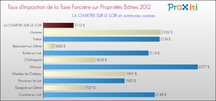 Taux d'imposition de la taxe foncière sur le bati 2012 pour LA CHARTRE-SUR-LE-LOIR et les communes proches Comparaison des taux d'imposition de la taxe foncière sur le bati 2012 pour LA CHARTRE-SUR-LE-LOIR et les communes voisines