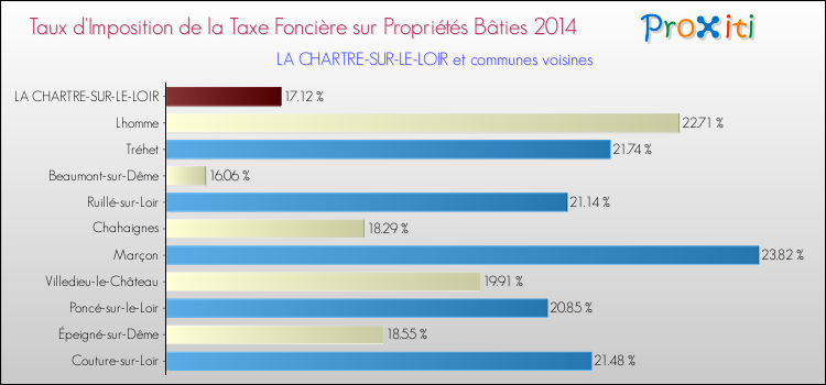 Taux d'imposition de la taxe foncière sur le bati 2014 pour LA CHARTRE-SUR-LE-LOIR et les communes proches Comparaison des taux d'imposition de la taxe foncière sur le bati 2014 pour LA CHARTRE-SUR-LE-LOIR et les communes voisines