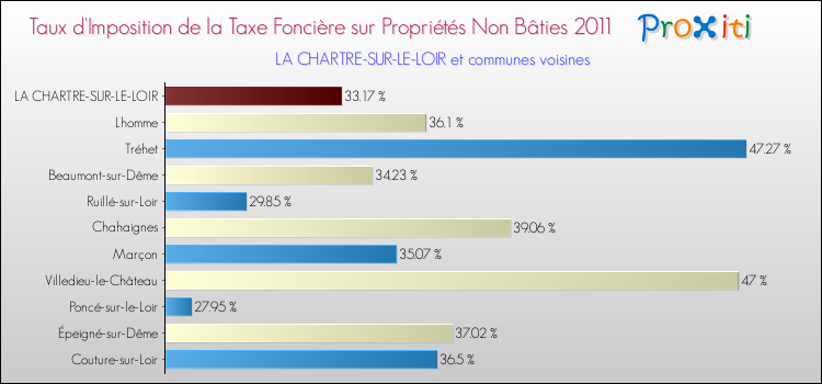 Taux d'imposition de la taxe foncière sur les immeubles et terrains non batis 2011 pour LA CHARTRE-SUR-LE-LOIR et les communes proches Comparaison des taux d'imposition de la taxe foncière sur les immeubles et terrains non batis 2011 pour LA CHARTRE-SUR-LE-LOIR et les communes voisines
