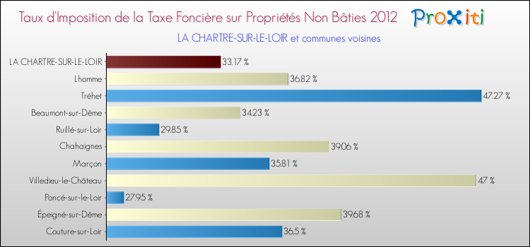 Taux d'imposition de la taxe foncière sur les immeubles et terrains non batis 2012 pour LA CHARTRE-SUR-LE-LOIR et les communes proches Comparaison des taux d'imposition de la taxe foncière sur les immeubles et terrains non batis 2012 pour LA CHARTRE-SUR-LE-LOIR et les communes voisines