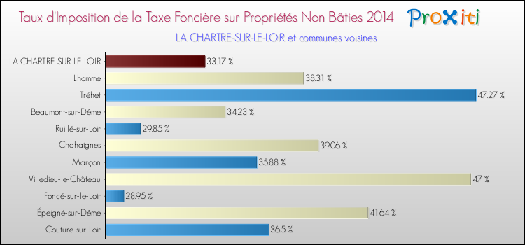 Taux d'imposition de la taxe foncière sur les immeubles et terrains non batis 2014 pour LA CHARTRE-SUR-LE-LOIR et les communes proches Comparaison des taux d'imposition de la taxe foncière sur les immeubles et terrains non batis 2014 pour LA CHARTRE-SUR-LE-LOIR et les communes voisines