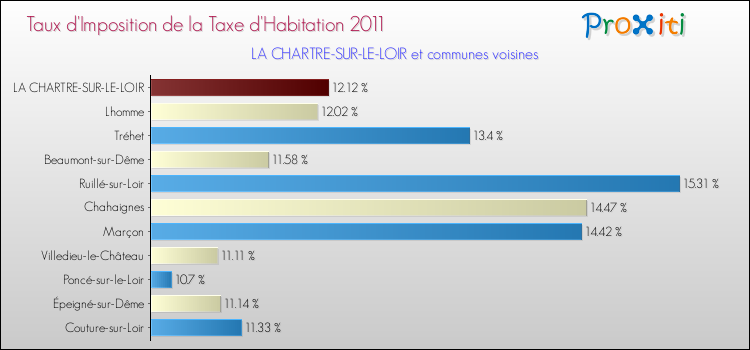 Taux d'imposition de la taxe d'habitation 2011 pour LA CHARTRE-SUR-LE-LOIR et les communes proches Comparaison des taux d'imposition de la taxe d'habitation 2011 pour LA CHARTRE-SUR-LE-LOIR et les communes voisines