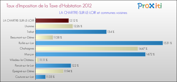 Taux d'imposition de la taxe d'habitation 2012 pour LA CHARTRE-SUR-LE-LOIR et les communes proches Comparaison des taux d'imposition de la taxe d'habitation 2012 pour LA CHARTRE-SUR-LE-LOIR et les communes voisines