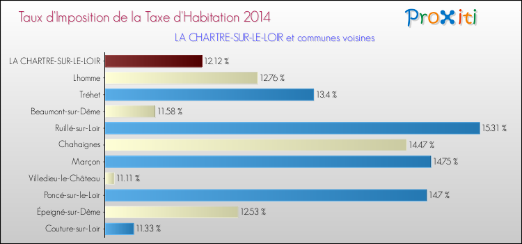 Taux d'imposition de la taxe d'habitation 2014 pour LA CHARTRE-SUR-LE-LOIR et les communes proches Comparaison des taux d'imposition de la taxe d'habitation 2014 pour LA CHARTRE-SUR-LE-LOIR et les communes voisines