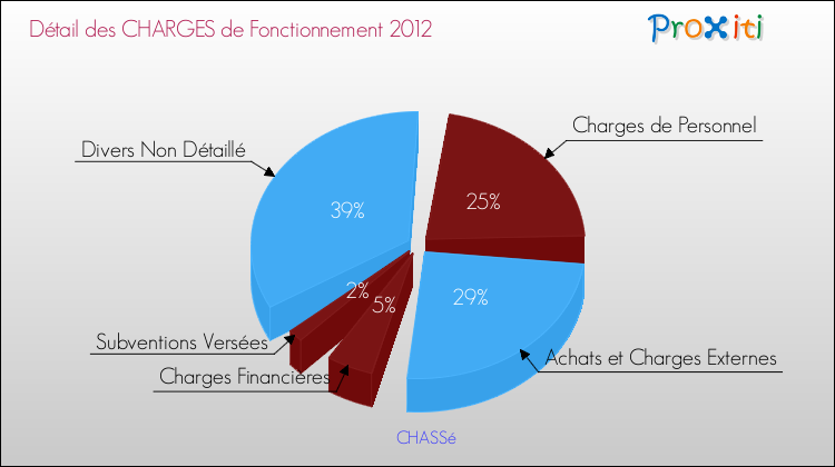 Décomposition des Charges de Fonctionnement 2012 de la commune de CHASSé Charges de Fonctionnement 2012 pour la commune de CHASSé