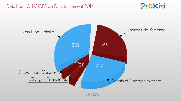 Décomposition des Charges de Fonctionnement 2014 de la commune de CHASSé Charges de Fonctionnement 2014 pour la commune de CHASSé