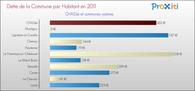 Dette par habitant de la commune en 2011 pour CHASSé et les communes proches Comparaison de la dette par habitant de la commune en 2011 pour CHASSé et les communes voisines