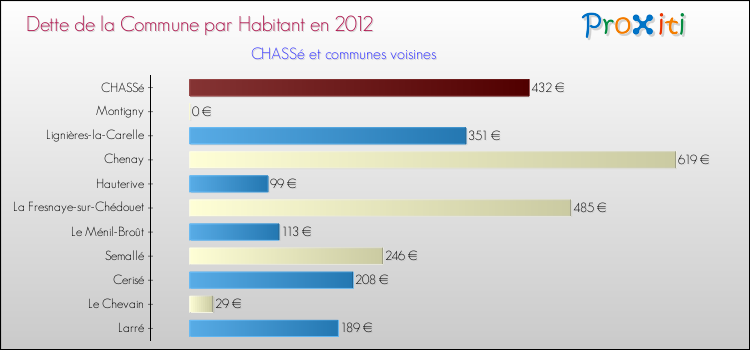 Dette par habitant de la commune en 2012 pour CHASSé et les communes proches Comparaison de la dette par habitant de la commune en 2012 pour CHASSé et les communes voisines