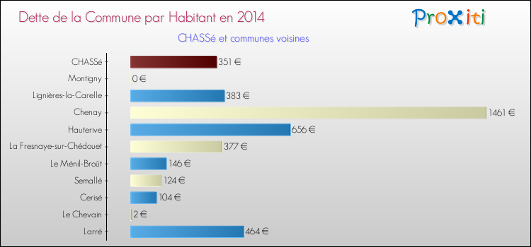 Dette par habitant de la commune en 2014 pour CHASSé et les communes proches Comparaison de la dette par habitant de la commune en 2014 pour CHASSé et les communes voisines