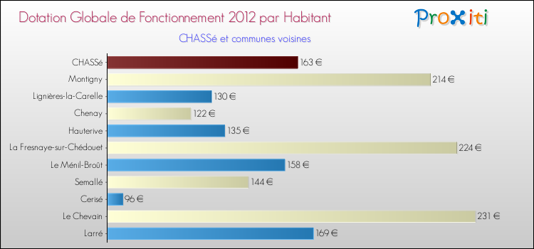 Montant des dotations globales de fonctionnement DGF par Habitant pour CHASSé et les communes proches Comparaison des des dotations globales de fonctionnement DGF par habitant pour CHASSé et les communes voisines