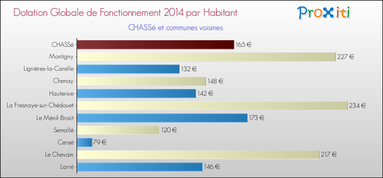 Montant des dotations globales de fonctionnement DGF par Habitant pour CHASSé et les communes proches en 2014. Comparaison des des dotations globales de fonctionnement DGF par habitant pour CHASSé et les communes voisines en 2014.