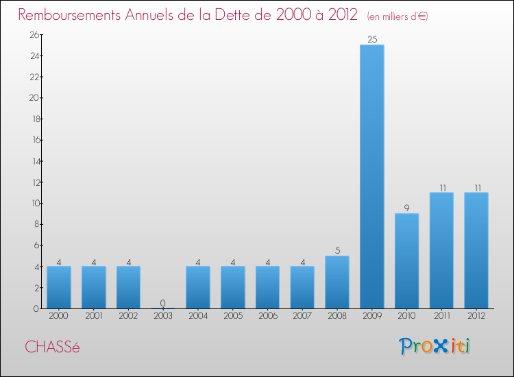 Evolution de l'annuité de la dette pour la commune de CHASSé de 2000 à 2012 Annuités de la dette pour CHASSé de 2000 à 2012