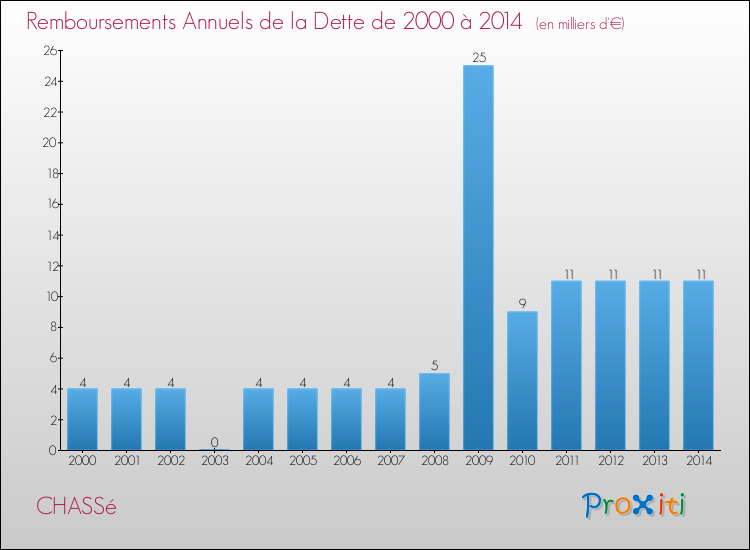 Evolution de l'annuité de la dette pour la commune de CHASSé de 2000 à 2014 Annuités de la dette pour CHASSé de 2000 à 2014