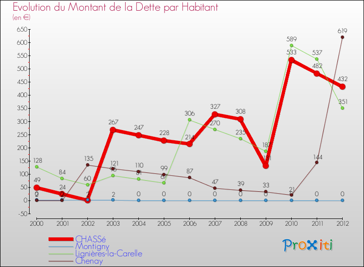 Evolution de la dette par habitant pour la commune de CHASSé et les communes proches de 2000 à 2012 Comparaison de la dette par habitant pour CHASSé et les communes voisines de 2000 à 2012