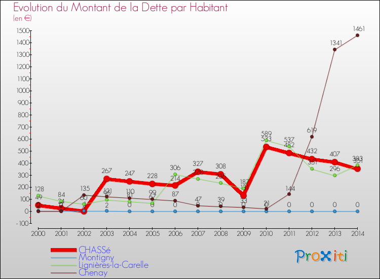 Evolution de la dette par habitant pour la commune de CHASSé et les communes proches de 2000 à 2014 Comparaison de la dette par habitant pour CHASSé et les communes voisines de 2000 à 2014