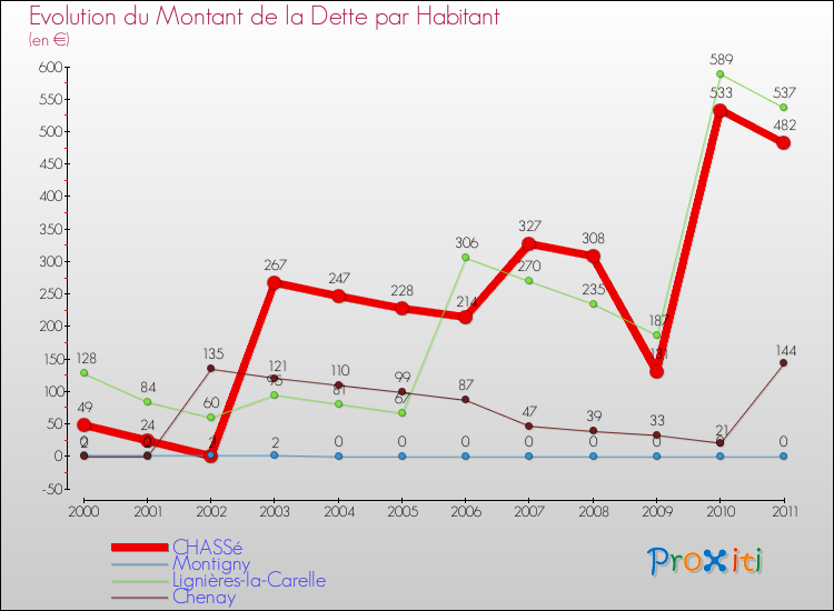 Evolution de la dette par habitant pour la commune de CHASSé et les communes proches Comparaison de la dette par habitant pour CHASSé et les communes voisines
