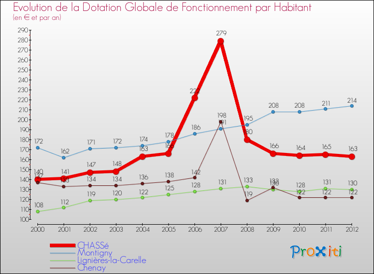 Evolution et montant de la dotation globale de fonctionnement par Habitant pour CHASSé et les communes proches Comparaison des dotations globales de fonctionnement par habitant pour CHASSé et les communes voisines