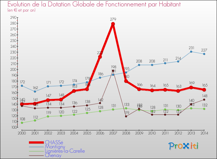 Evolution et montant de la dotation globale de fonctionnement par Habitant pour CHASSé et les communes proches de 2000 à 2014. Comparaison des dotations globales de fonctionnement par habitant pour CHASSé et les communes voisines de 2000 à 2014.