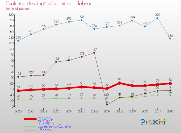 Evolution et montant des impôts locaux par Habitant pour CHASSé et les communes proches Comparaison des impôts locaux par habitant pour CHASSé et les communes voisines