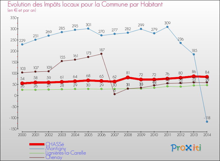 Evolution et montant des impôts locaux par Habitant pour CHASSé et les communes proches de 2000 à 2014 Comparaison des impôts locaux par habitant pour CHASSé et les communes voisines de 2000 à 2014