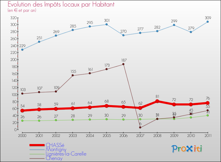 Evolution et montant des impôts locaux par Habitant pour CHASSé et les communes proches Comparaison des impôts locaux par habitant pour CHASSé et les communes voisines