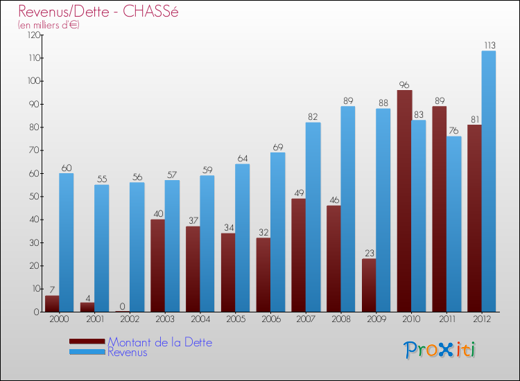 Evolution comparée de la dette et des revenus pour la commune de CHASSé de 2000 à 2012 Comparaison de la dette et des revenus pour CHASSé de 2000 à 2012