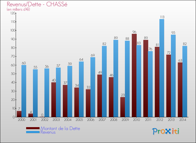 Evolution comparée de la dette et des revenus pour la commune de CHASSé de 2000 à 2014 Comparaison de la dette et des revenus pour CHASSé de 2000 à 2014