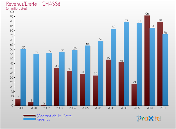 Evolution comparée de la dette et des revenus pour la commune de CHASSé de 2000 à 2011 Comparaison de la dette et des revenus pour CHASSé de 2000 à 2011