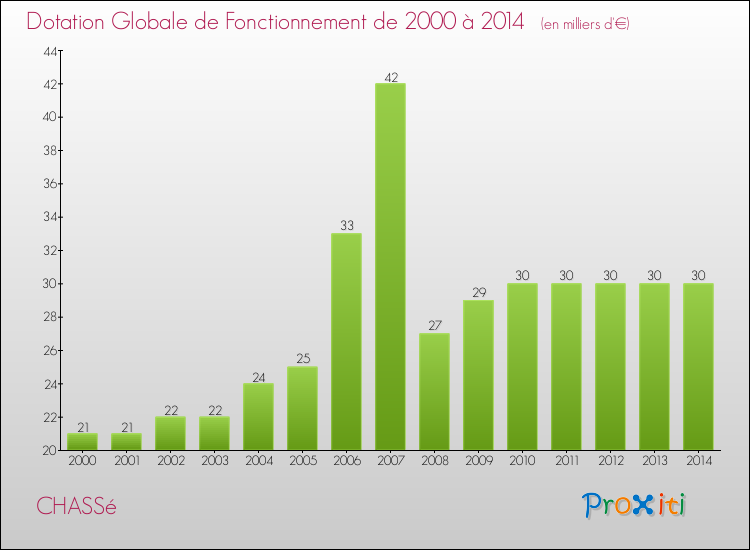 Evolution du montant de la Dotation Globale de Fonctionnement pour la commune de CHASSé de 2000 à 2014 Evolution du montant de la Dotation Globale de Fonctionnement pour CHASSé de 2000 à 2014