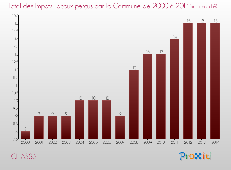 Evolution des Impôts Locaux pour la commune de CHASSé de 2000 à 2014 Evolution des Impôts Locaux pour CHASSé de 2000 à 2014