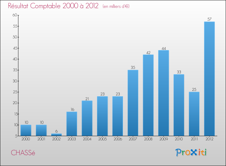 Evolution du résultat comptable pour la commune de CHASSé de 2000 à 2012 Evolution du résultat comptable pour CHASSé de 2000 à 2012