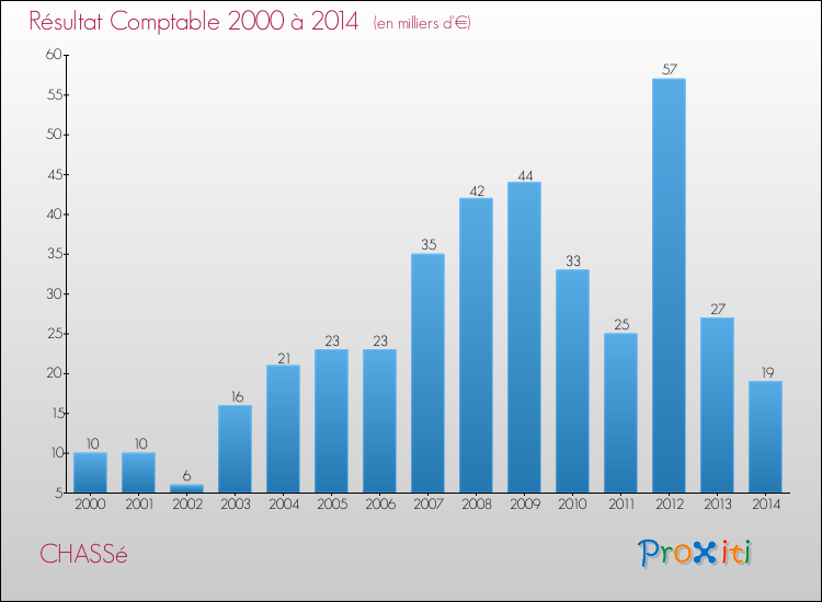 Evolution du résultat comptable pour la commune de CHASSé de 2000 à 2014 Evolution du résultat comptable pour CHASSé de 2000 à 2014