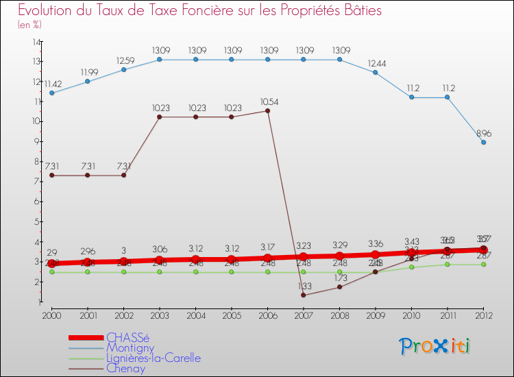 Evolution du taux de la taxe foncière sur le bati pour CHASSé et les communes proches de 2000 à 2012 Comparaison des taux de taxe foncière sur le bati pour CHASSé et les communes voisines de 2000 à 2012