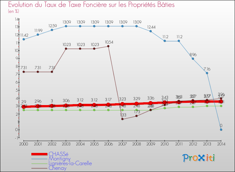 Evolution du taux de la taxe foncière sur le bati pour CHASSé et les communes proches de 2000 à 2014 Comparaison des taux de taxe foncière sur le bati pour CHASSé et les communes voisines de 2000 à 2014