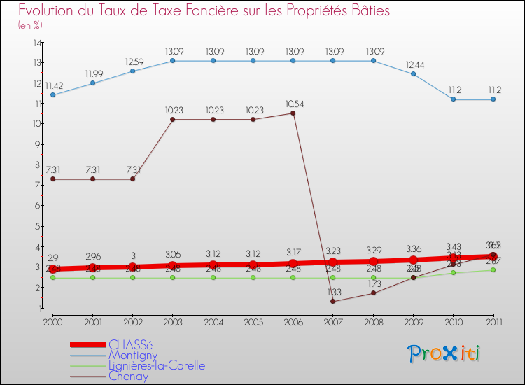 Evolution du taux de la taxe foncière sur le bati pour CHASSé et les communes proches Comparaison des taux de taxe foncière sur le bati pour CHASSé et les communes voisines