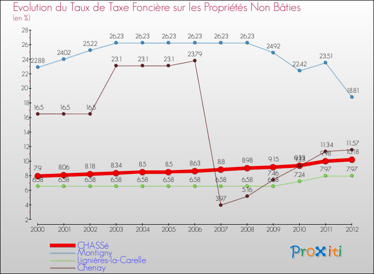 Evolution du taux de la taxe foncière sur les immeubles et terrains non batis pour CHASSé et les communes proches de 2000 à 2012 Comparaison des taux de la taxe foncière sur les immeubles et terrains non batis pour CHASSé et les communes voisines de 2000 à 2012
