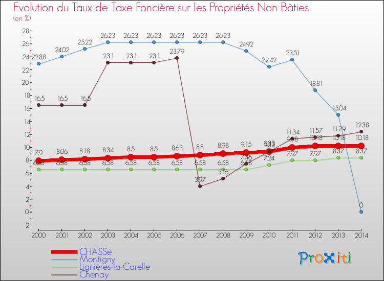 Evolution du taux de la taxe foncière sur les immeubles et terrains non batis pour CHASSé et les communes proches de 2000 à 2014 Comparaison des taux de la taxe foncière sur les immeubles et terrains non batis pour CHASSé et les communes voisines de 2000 à 2014