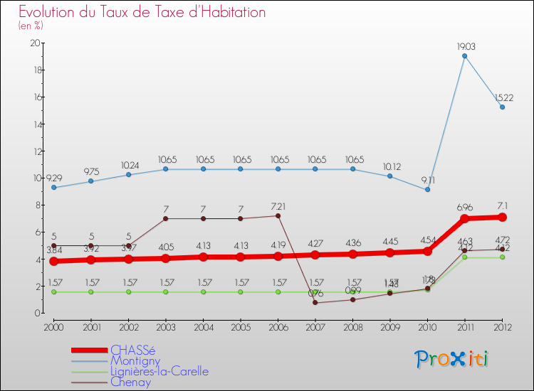 Evolution du taux de la taxe d'habitation pour CHASSé et les communes proches Comparaison des taux de la taxe d'habitation pour CHASSé et les communes voisines