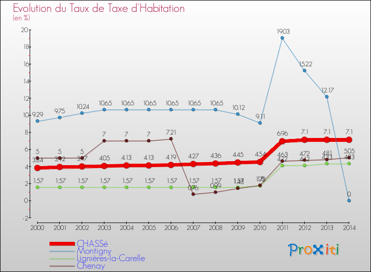 Evolution du taux de la taxe d'habitation pour CHASSé et les communes proches de 2000 à 2014 Comparaison des taux de la taxe d'habitation pour CHASSé et les communes voisines de 2000 à 2014