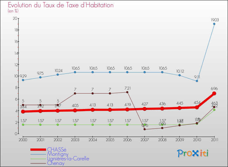 Evolution du taux de la taxe d'habitation pour CHASSé et les communes proches Comparaison des taux de la taxe d'habitation pour CHASSé et les communes voisines