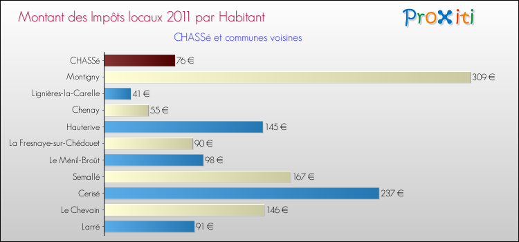 Montant des impôts locaux par Habitant pour CHASSé et les communes proches Comparaison des impôts locaux par habitant pour CHASSé et les communes voisines