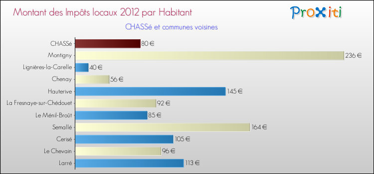 Montant des impôts locaux par Habitant pour CHASSé et les communes proches Comparaison des impôts locaux par habitant pour CHASSé et les communes voisines